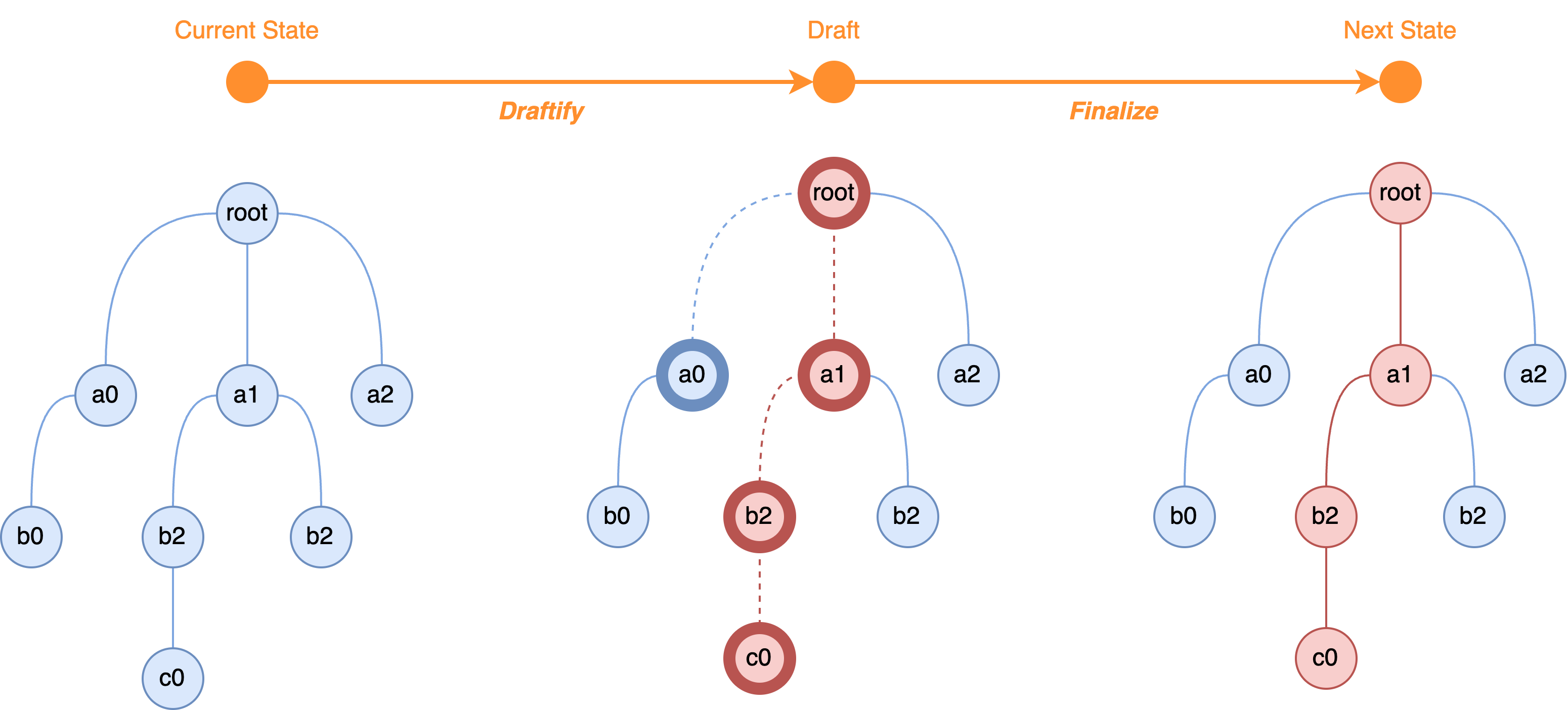 Mutative workflow